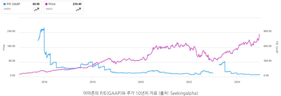 '아마존'의 p/e와 주가 10년치 자료를 보여주는 그래프.